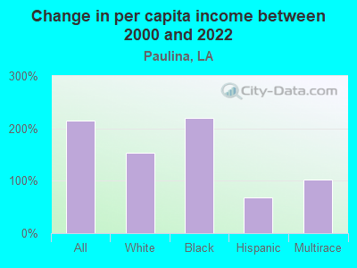 Change in per capita income between 2000 and 2022