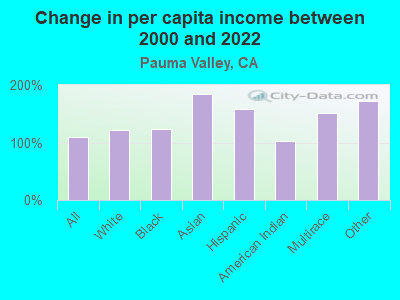 Change in per capita income between 2000 and 2022