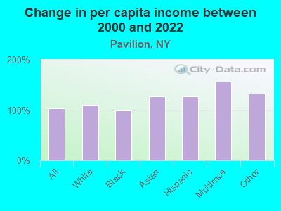 Change in per capita income between 2000 and 2022