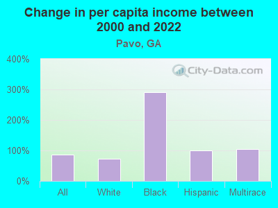 Change in per capita income between 2000 and 2022