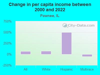 Change in per capita income between 2000 and 2022