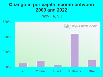 Change in per capita income between 2000 and 2022