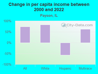 Change in per capita income between 2000 and 2022