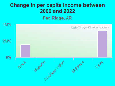 Change in per capita income between 2000 and 2022