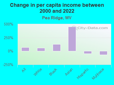 Change in per capita income between 2000 and 2022