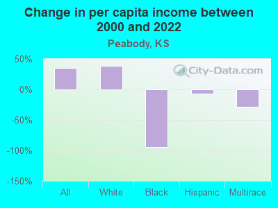 Change in per capita income between 2000 and 2022