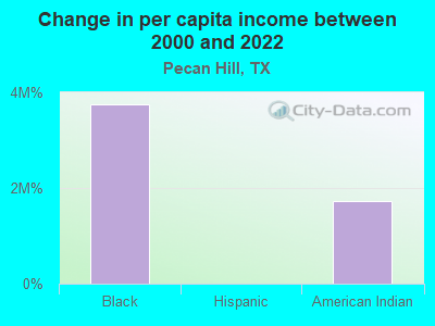 Change in per capita income between 2000 and 2022