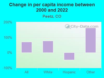 Change in per capita income between 2000 and 2022