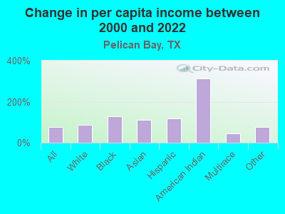 Change in per capita income between 2000 and 2022