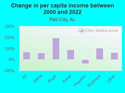 Change in per capita income between 2000 and 2022