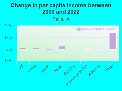 Change in per capita income between 2000 and 2022