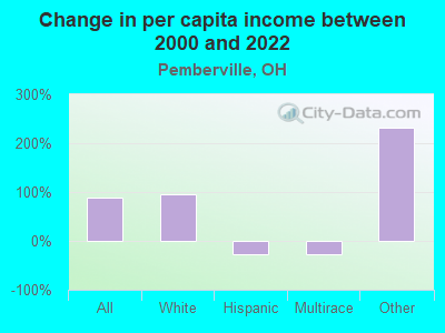 Change in per capita income between 2000 and 2022