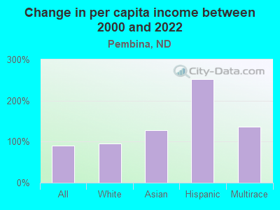 Change in per capita income between 2000 and 2022