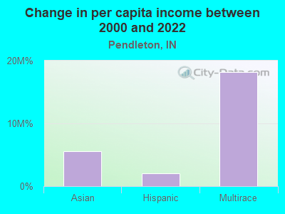 Change in per capita income between 2000 and 2022