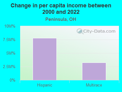 Change in per capita income between 2000 and 2022