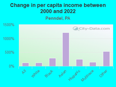 Change in per capita income between 2000 and 2022