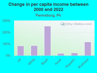 Change in per capita income between 2000 and 2022