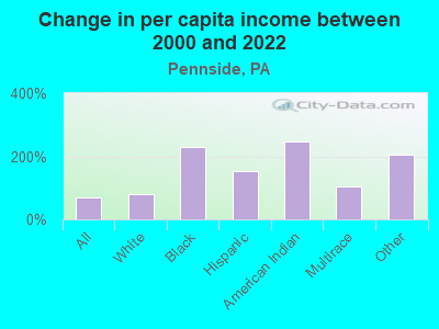 Change in per capita income between 2000 and 2022