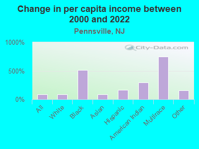 Change in per capita income between 2000 and 2022