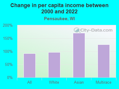 Change in per capita income between 2000 and 2022