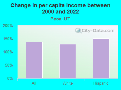 Change in per capita income between 2000 and 2022