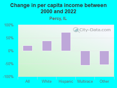 Change in per capita income between 2000 and 2022