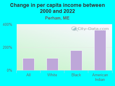 Change in per capita income between 2000 and 2022