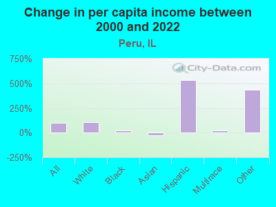 Change in per capita income between 2000 and 2022