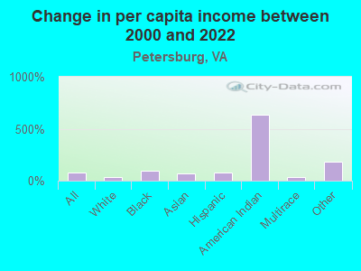 Change in per capita income between 2000 and 2022