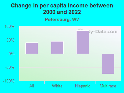 Change in per capita income between 2000 and 2022