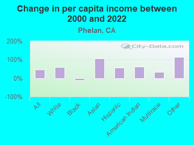 Change in per capita income between 2000 and 2022