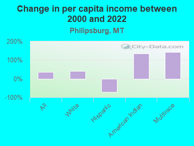 Change in per capita income between 2000 and 2022