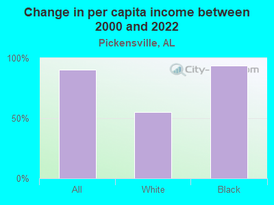 Change in per capita income between 2000 and 2022