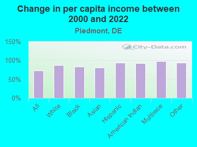 Change in per capita income between 2000 and 2022