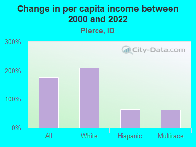 Change in per capita income between 2000 and 2022