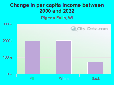 Change in per capita income between 2000 and 2022