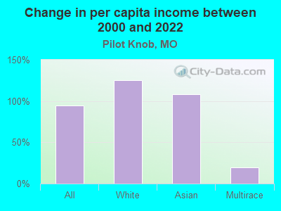 Change in per capita income between 2000 and 2022