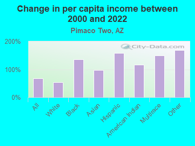 Change in per capita income between 2000 and 2022