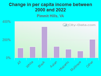 Change in per capita income between 2000 and 2022