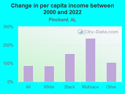 Change in per capita income between 2000 and 2022