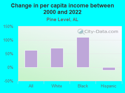 Change in per capita income between 2000 and 2022