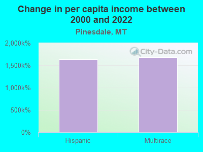 Change in per capita income between 2000 and 2022