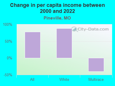 Change in per capita income between 2000 and 2022