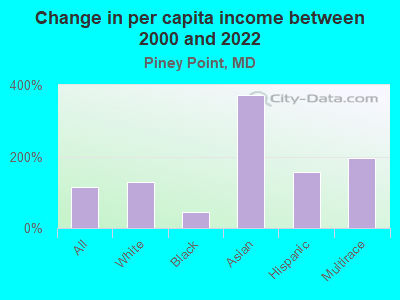 Change in per capita income between 2000 and 2022