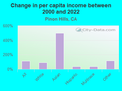 Change in per capita income between 2000 and 2022