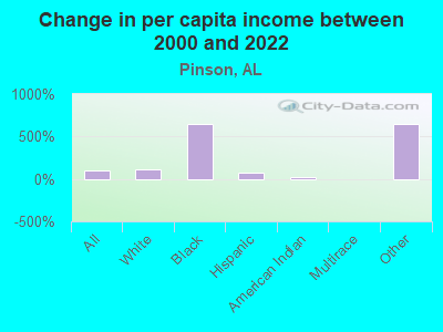 Change in per capita income between 2000 and 2022