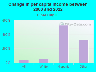 Change in per capita income between 2000 and 2022