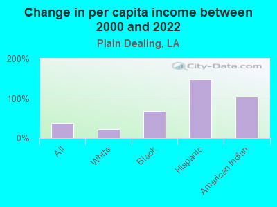 Change in per capita income between 2000 and 2022