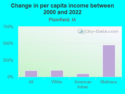 Change in per capita income between 2000 and 2022