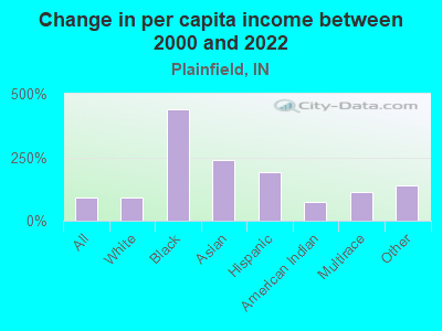 Change in per capita income between 2000 and 2022